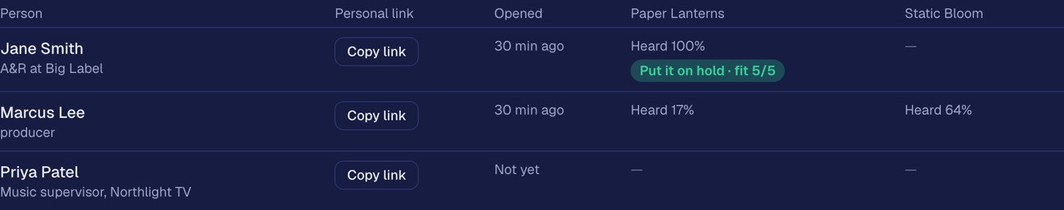 Who opened their personal link and how much they heard